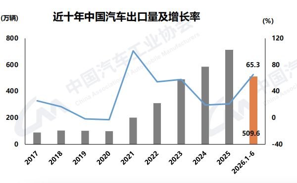 历史性跨越!上半年我国汽车出口首破500万辆大关!车市半年考“交卷”:新能源国内渗透率已超51%